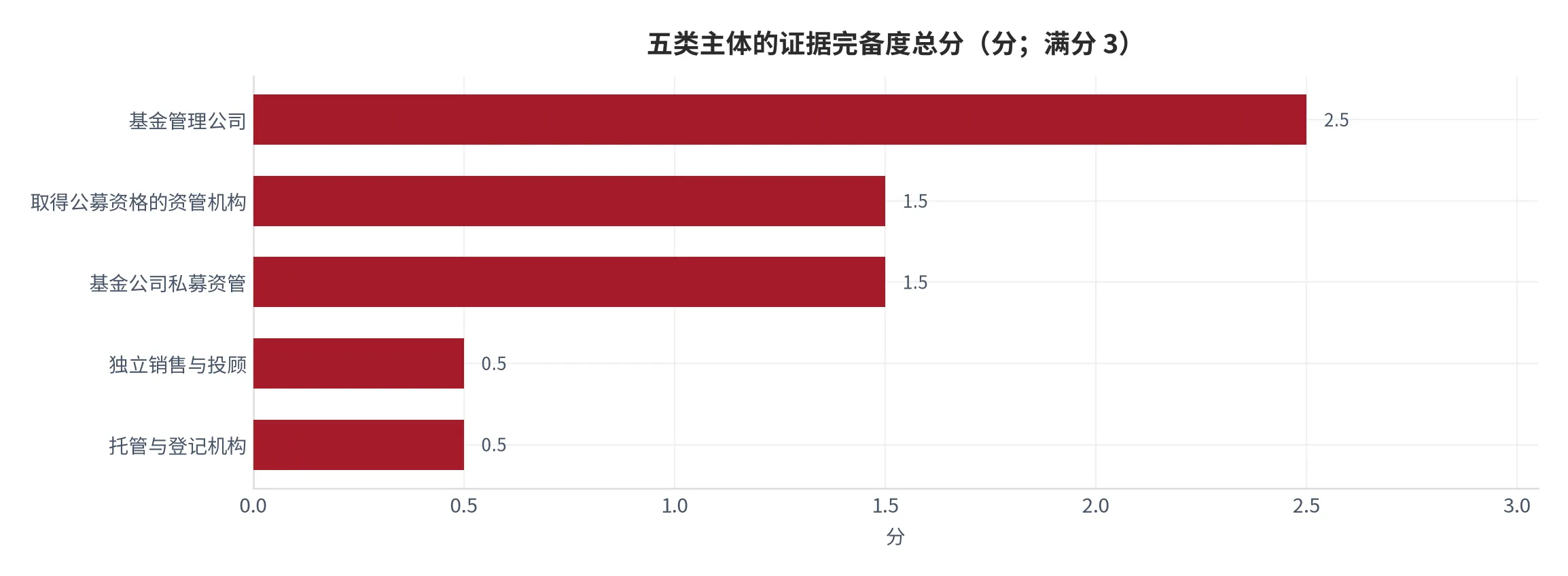 图 24：五类主体的证据完备度排序（口径：三项得分之和，满分 3 分；时间：2025 年 12 月）。资料来源：本报告测算 [4][8]