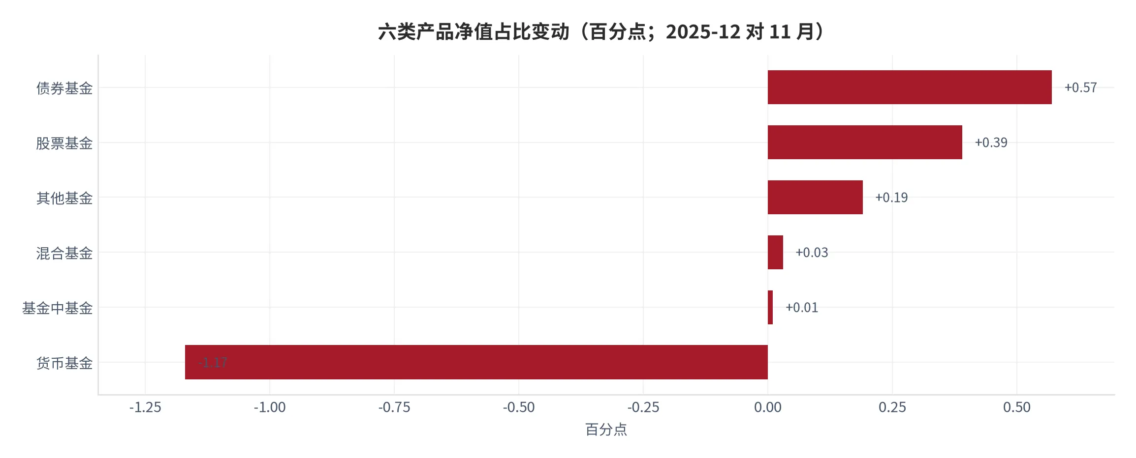 图 25：六类产品的净值占比变动（口径：各类占比在两个时点的差，单位百分点；时间：2025 年 12 月末对 11 月末）。资料来源：依据协会数据计算 [4][5][13]
