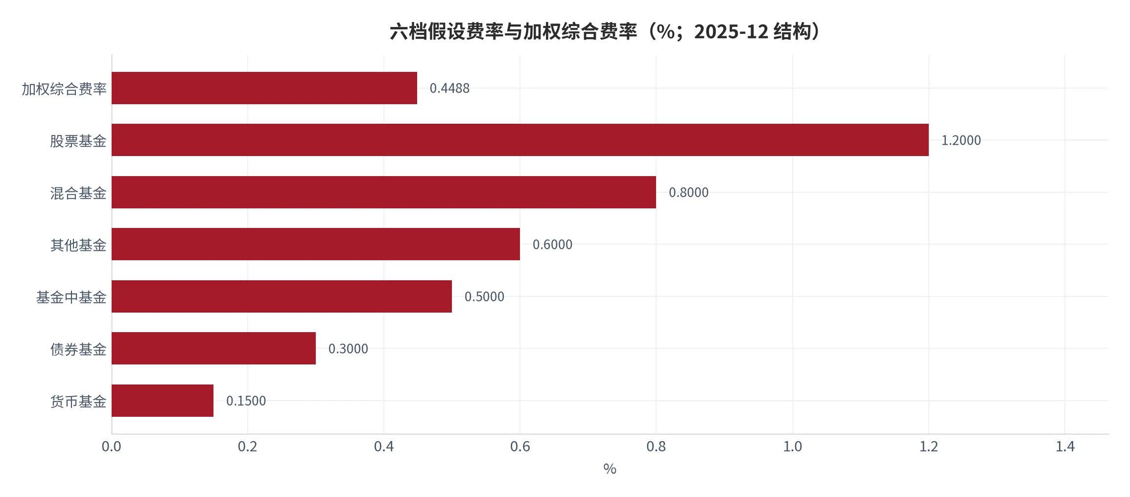 图 26：六档假设费率与加权综合费率（口径：六类假设费率与占比加权后的综合费率，单位百分比；时间：2025 年 12 月结构）。资料来源：本报告测算 [16]