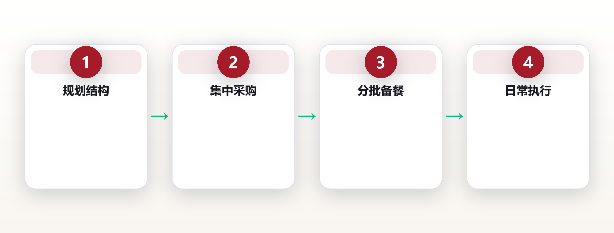 可持续的饮食系统:把营养结构、备餐与习惯串成一条不费力的链路 框架图