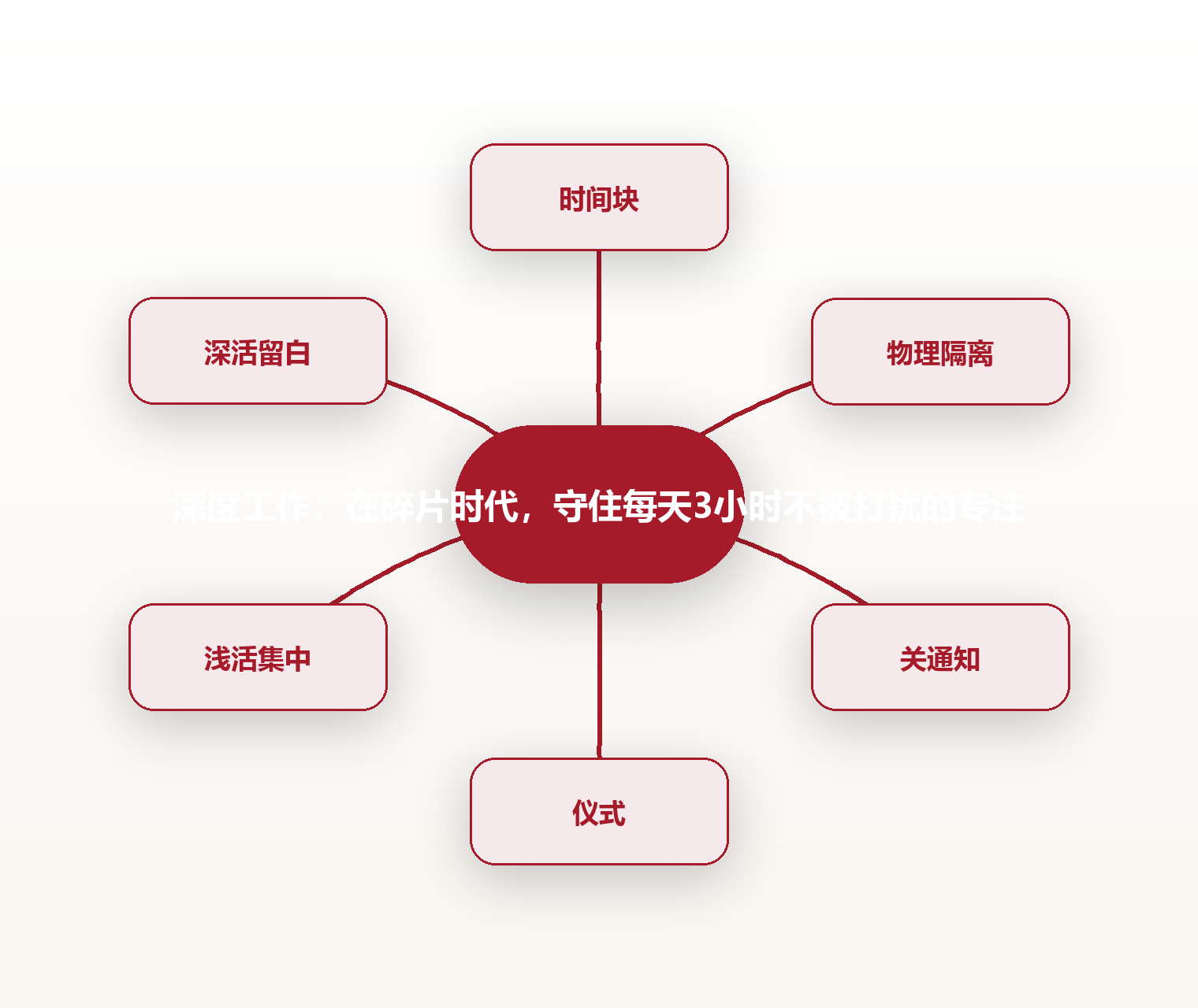 深度工作:在碎片时代,守住每天3小时不被打扰的专注 思维导图