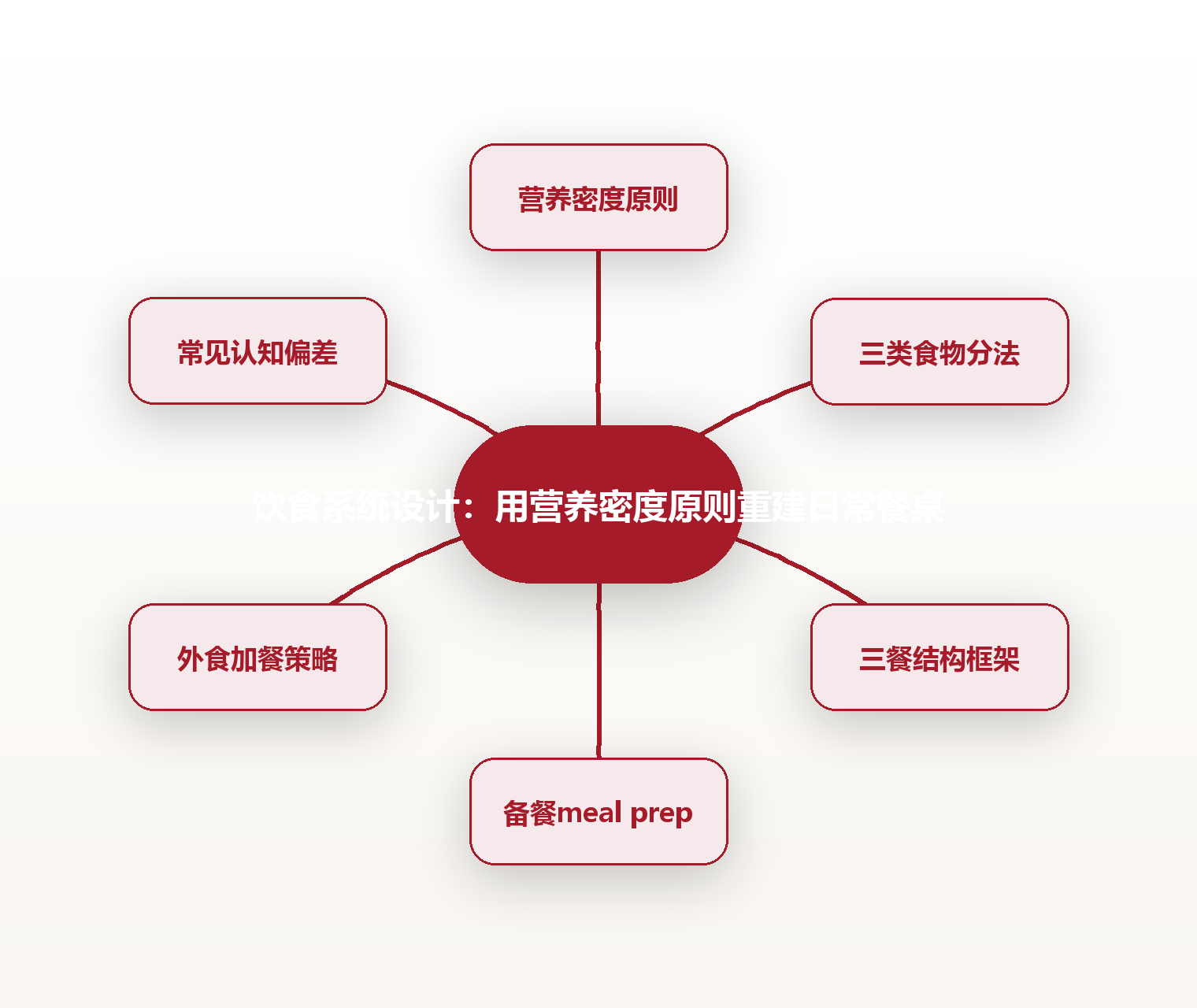饮食系统设计:用营养密度原则重建日常餐桌 思维导图