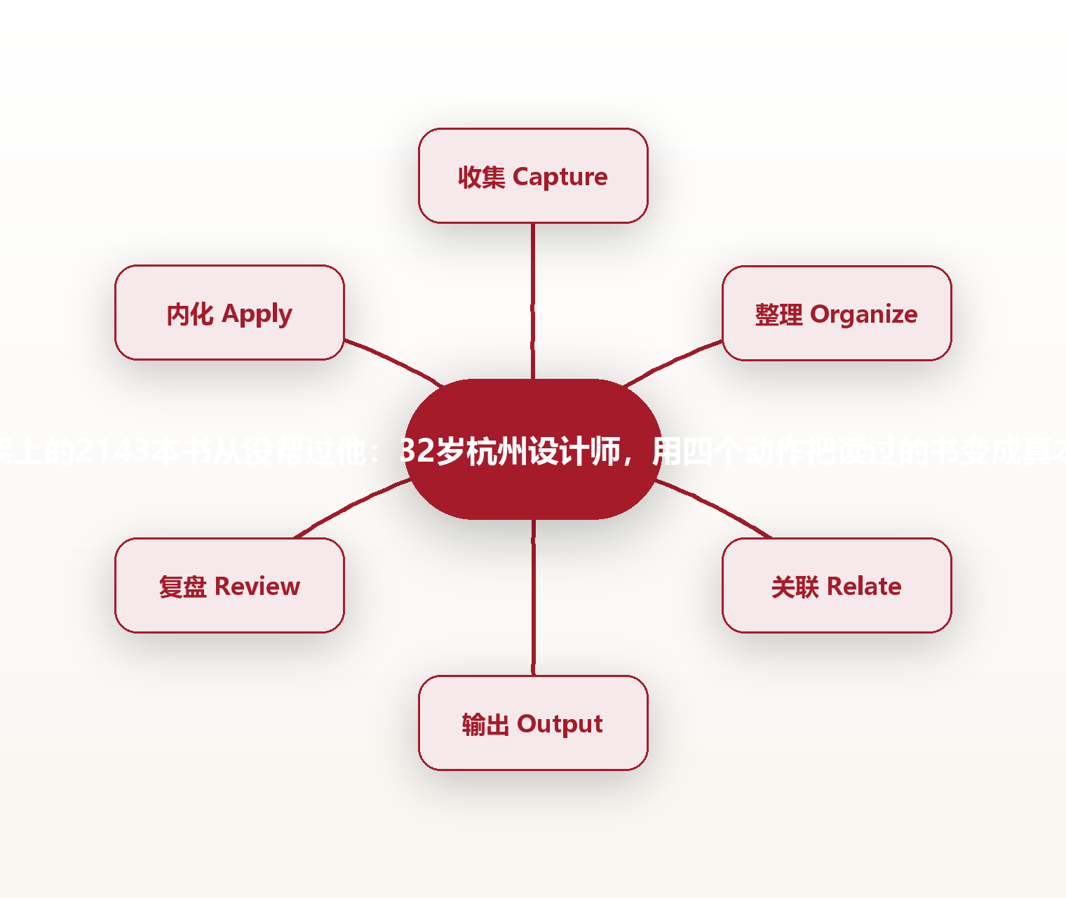 书架上的2143本书从没帮过他:32岁杭州设计师,用四个动作把读过的书变成真本事 思维导图