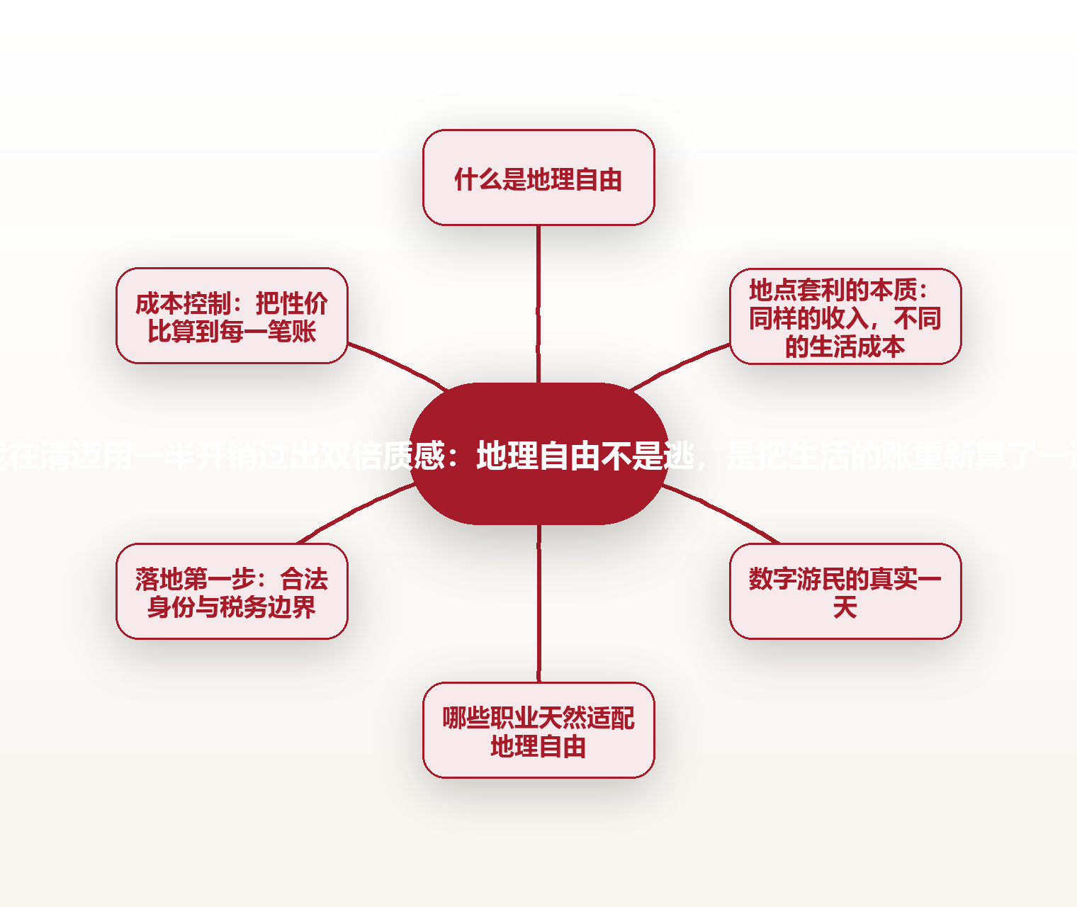 我在清迈用一半开销过出双倍质感:地理自由不是逃,是把生活的账重新算了一遍 思维导图