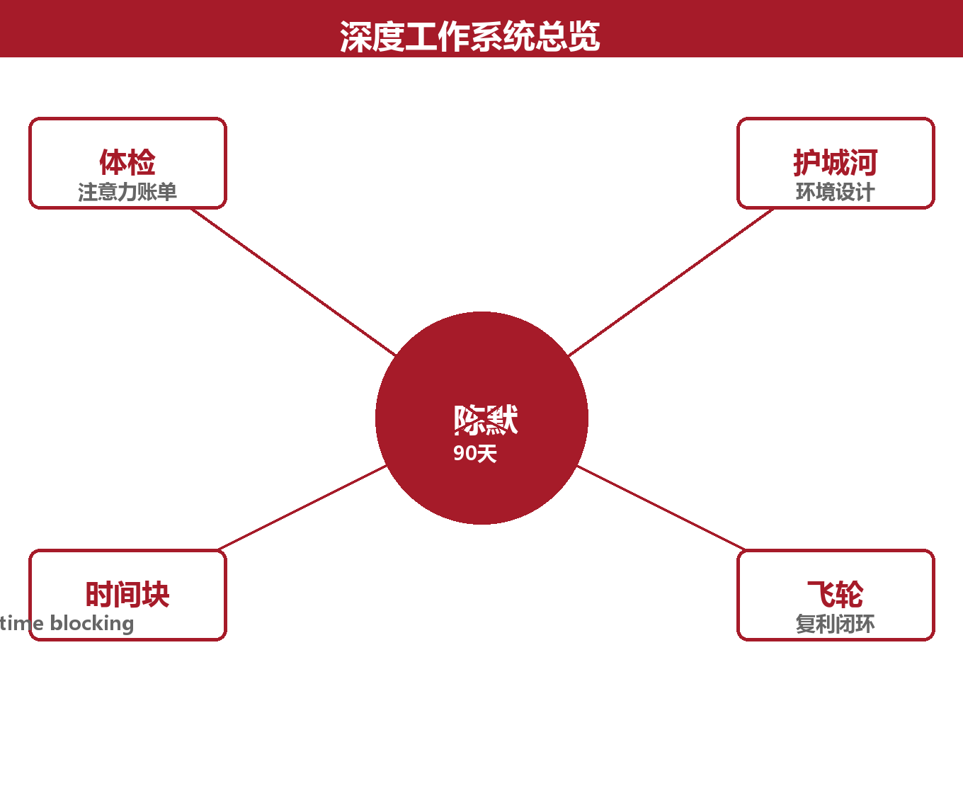 深度工作 mindmap 图