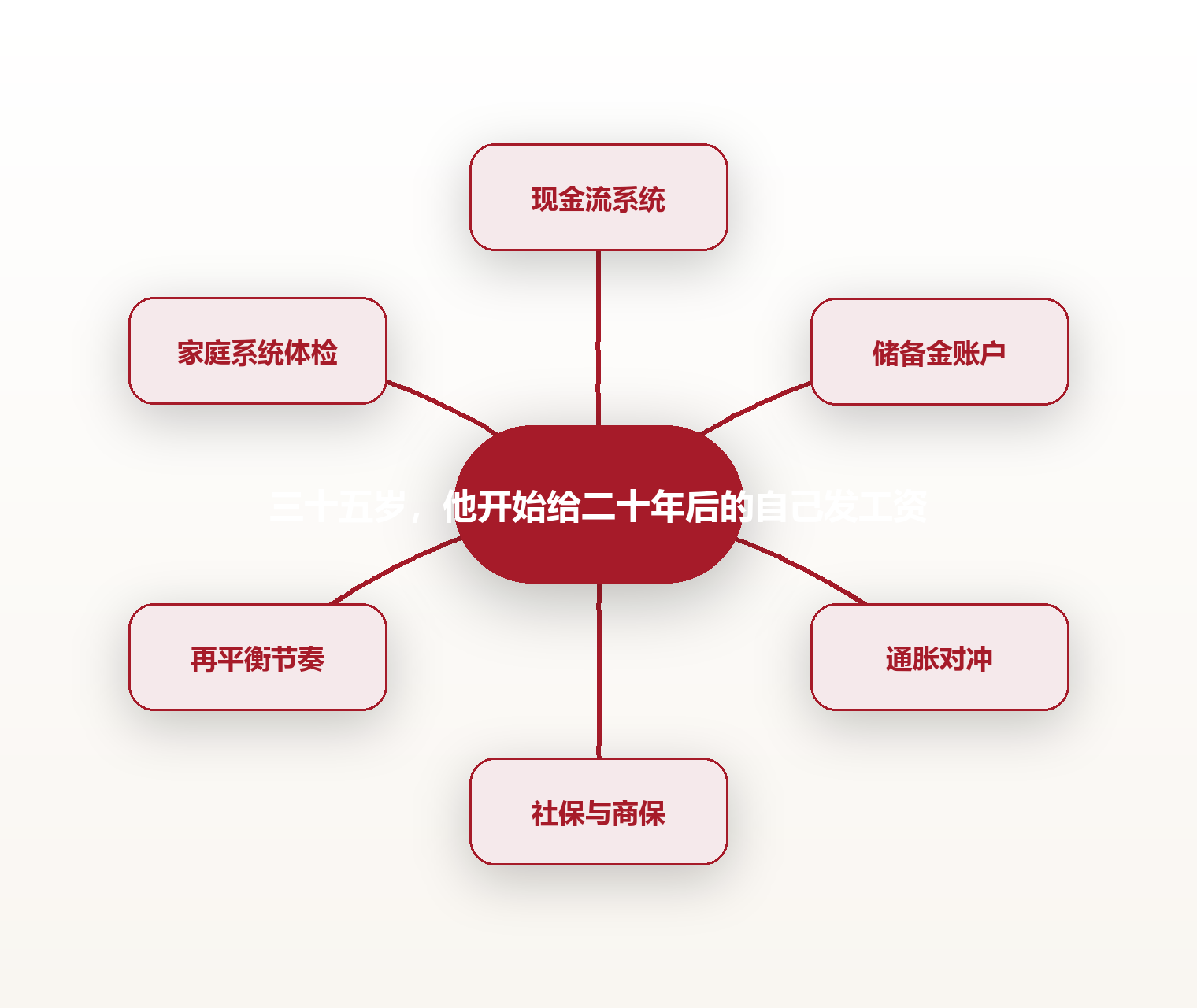 三十五岁，他开始给二十年后的自己发工资 思维导图
