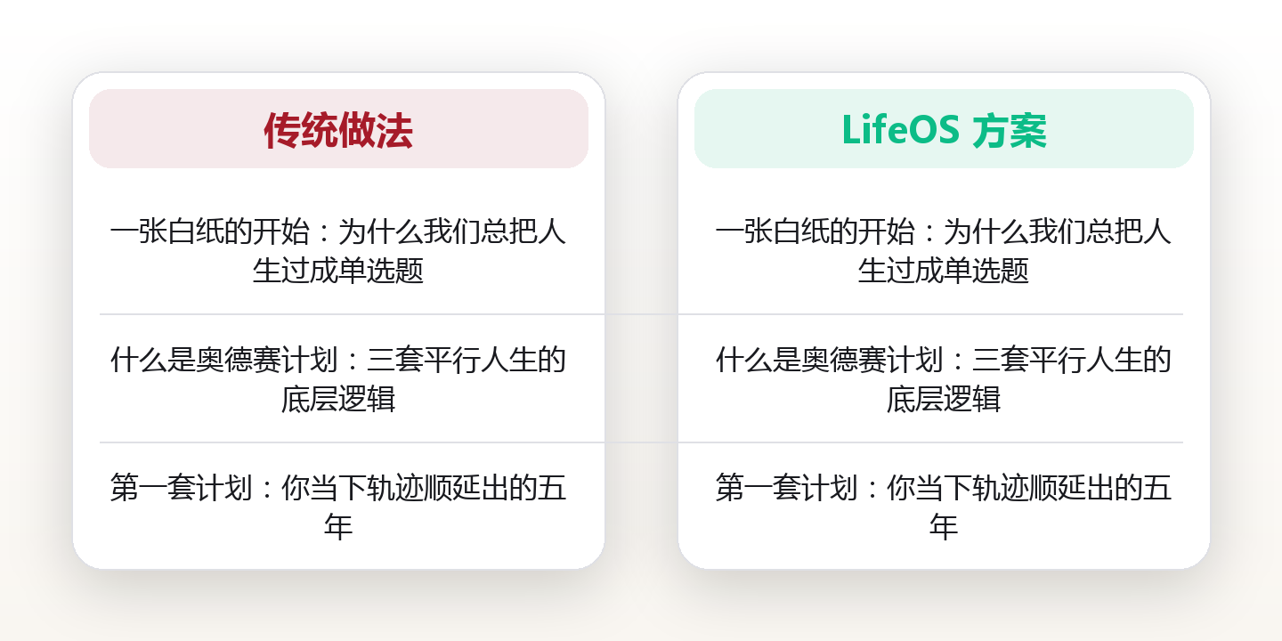 34岁,我用三套奥德赛计划把模糊的未来画清楚:人生不必只剩Plan A 配图