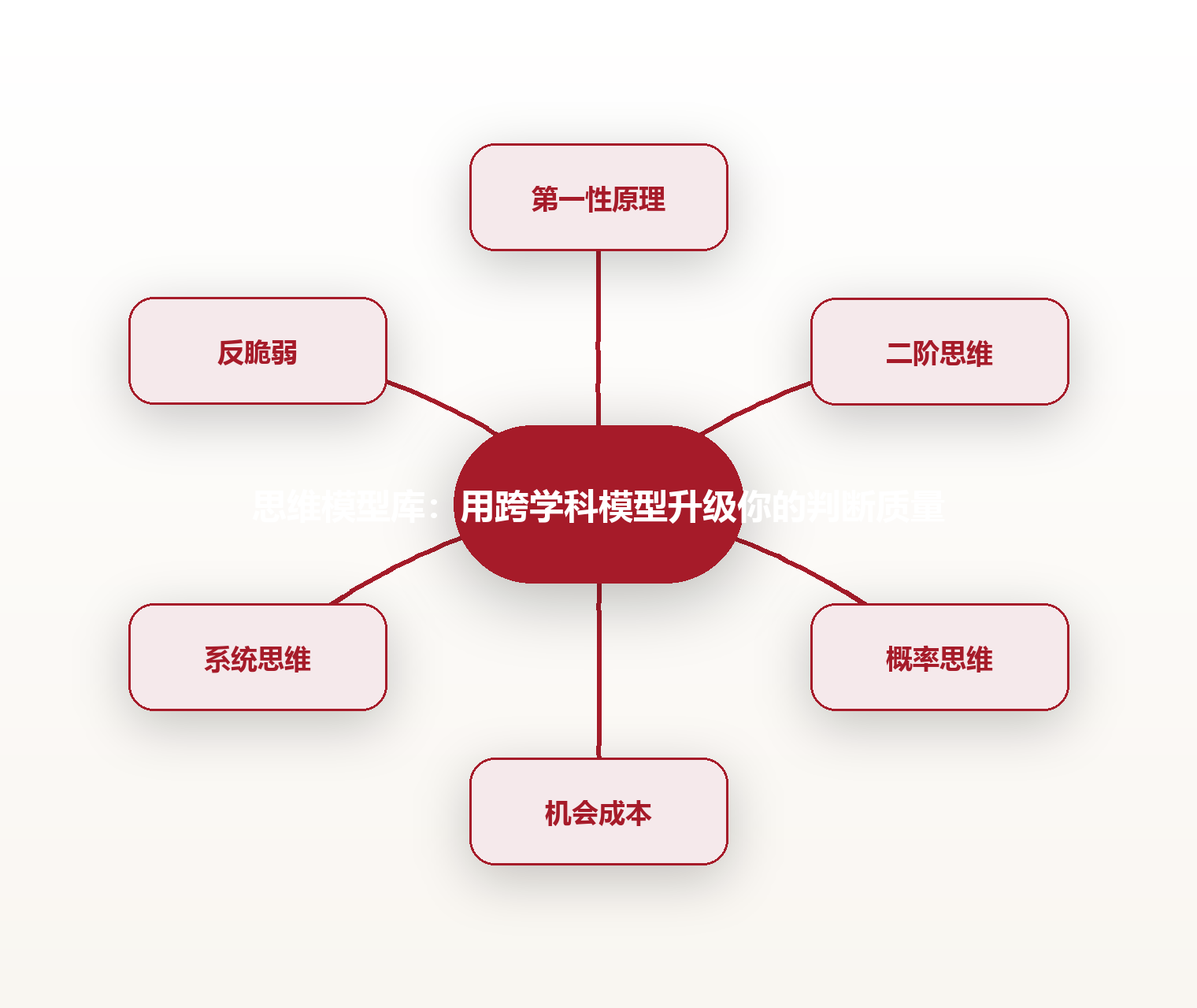思维模型库:用跨学科模型升级你的判断质量 思维导图