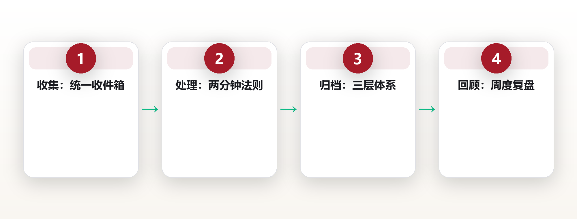 信息爆炸时代,我是怎么用 1 个收件箱管住 200 条消息的 框架图