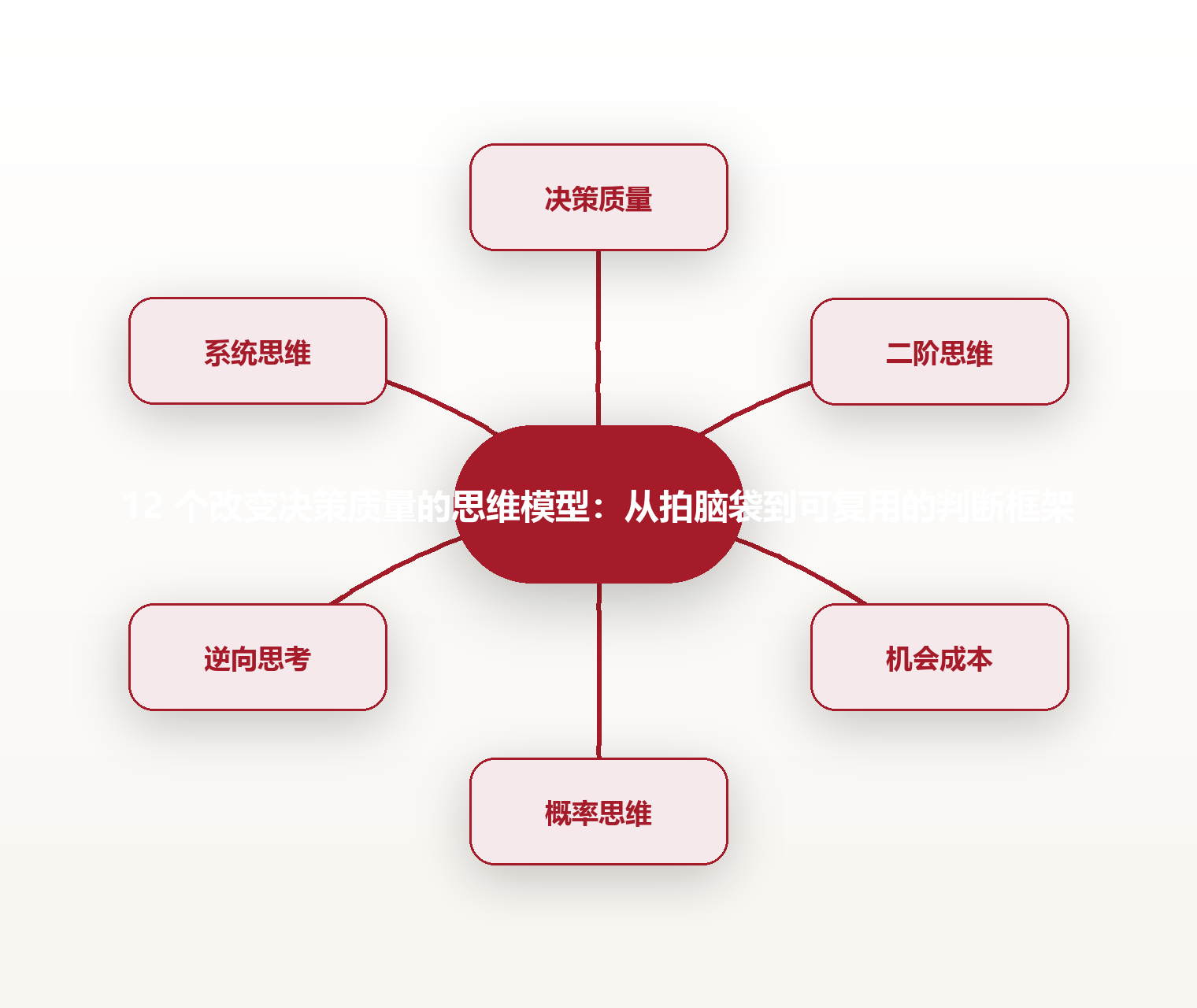 12 个改变决策质量的思维模型:从拍脑袋到可复用的判断框架 思维导图
