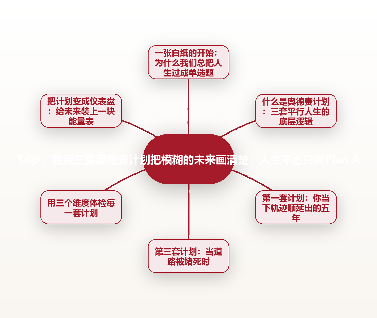 34岁,我用三套奥德赛计划把模糊的未来画清楚:人生不必只剩Plan A 配图