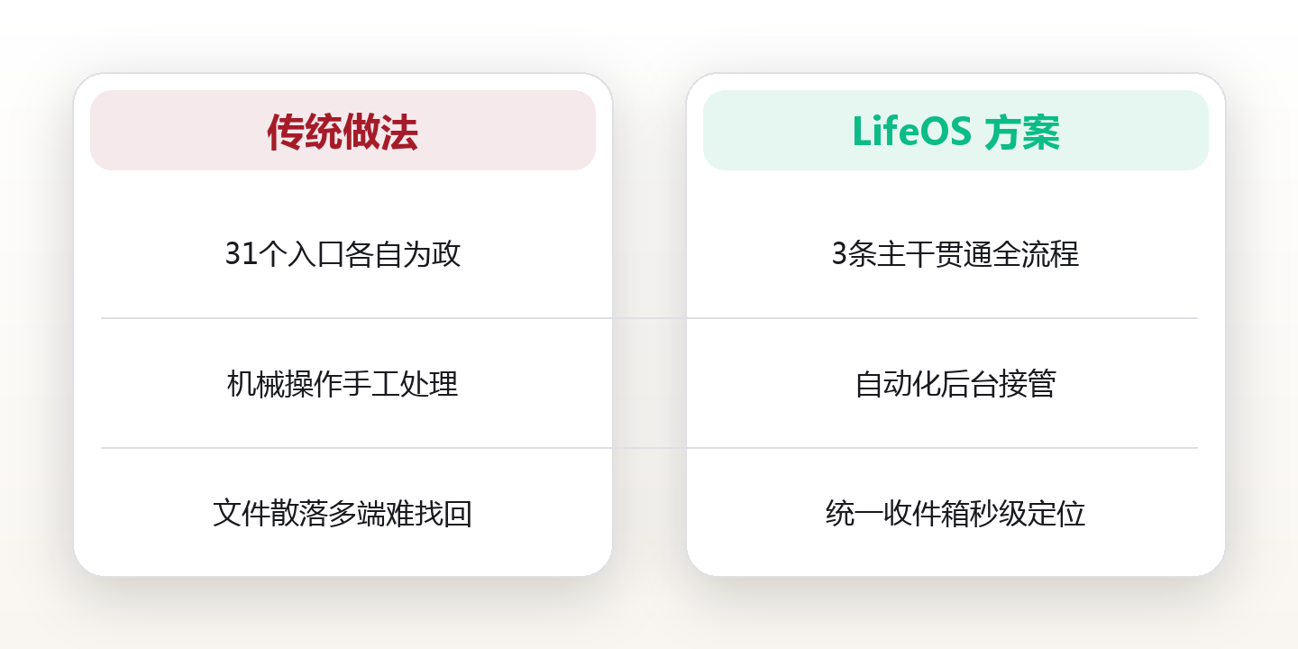 他桌面上开着31个软件,直到把工具砍到3个,效率反而翻了一倍 对比图
