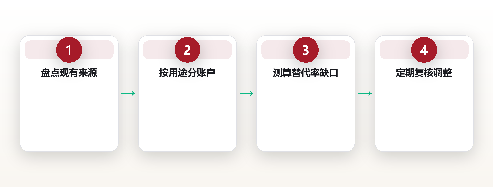 退休系统规划:用「四个账户」模型理解养老现金流 框架图