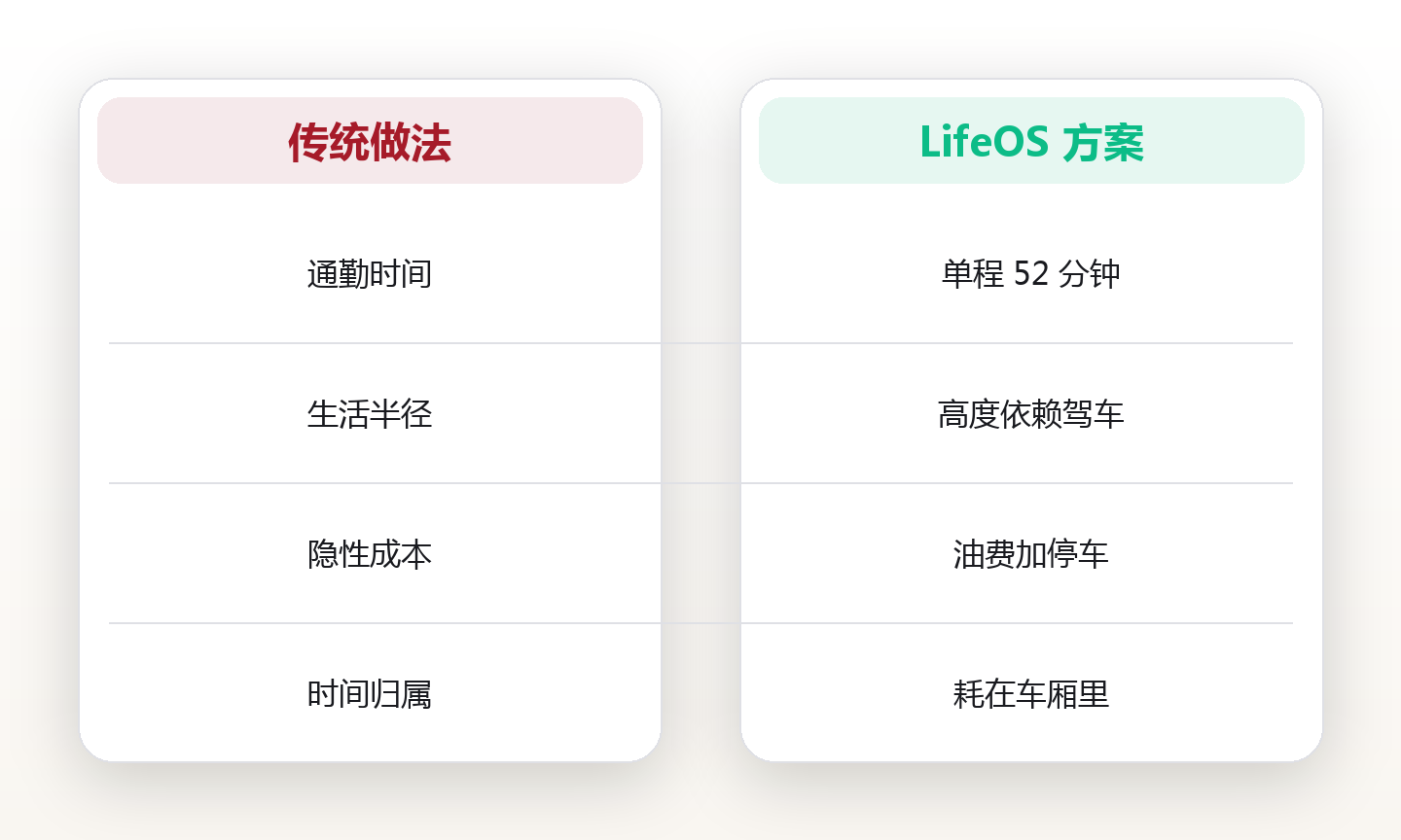 我把家搬到地铁口 800 米:一座城市的便利,藏在通勤的 18 分钟里 对比图