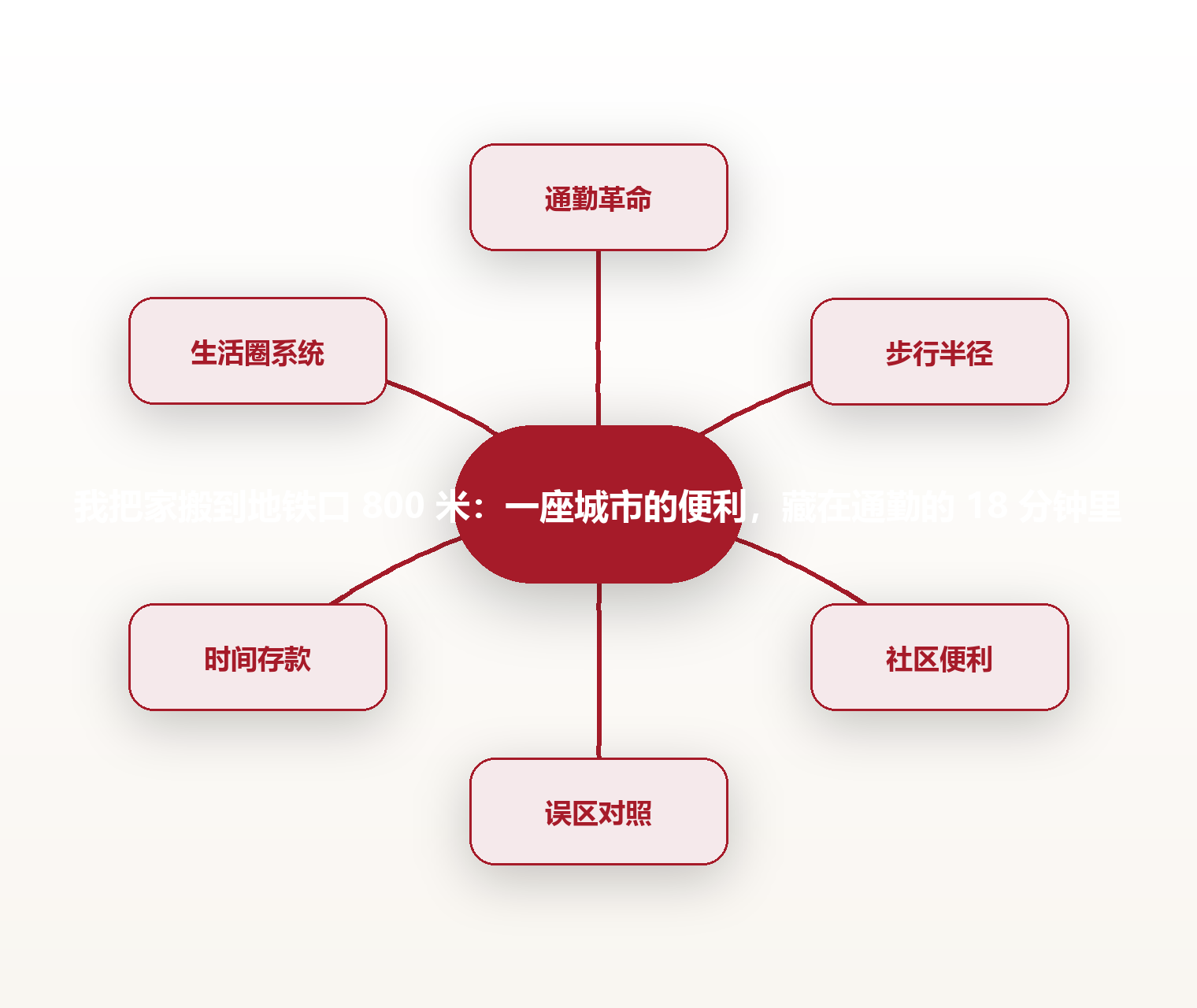 我把家搬到地铁口 800 米:一座城市的便利,藏在通勤的 18 分钟里 思维导图