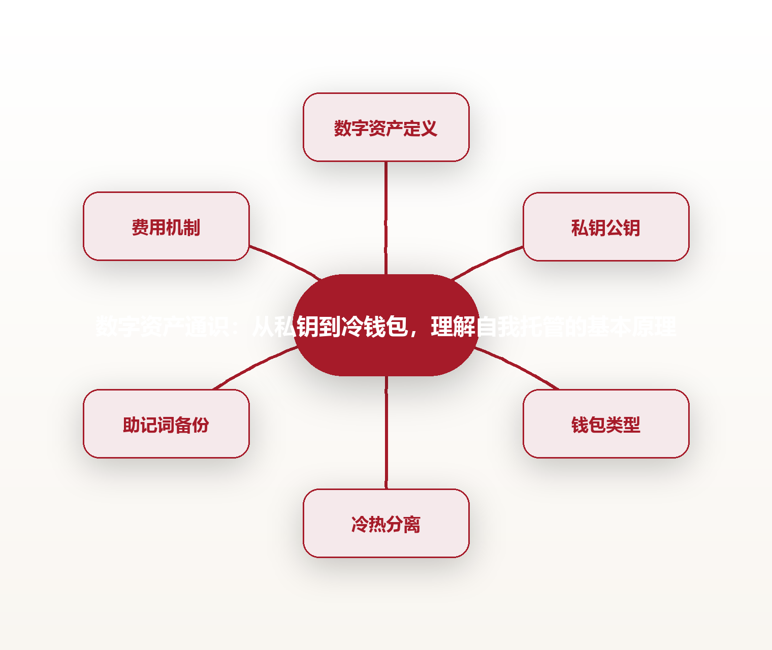 数字资产通识：从私钥到冷钱包，理解自我托管的基本原理 思维导图