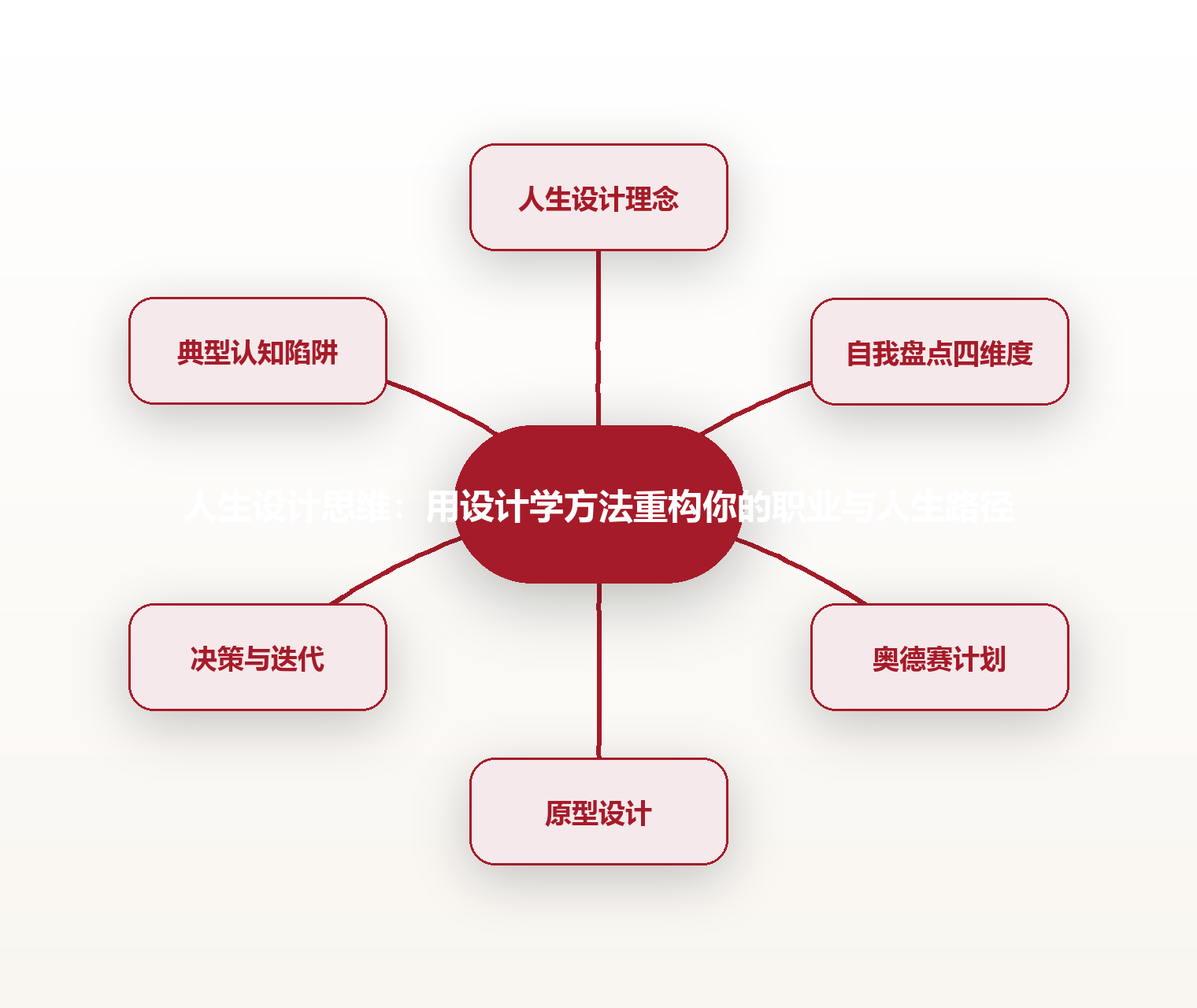 人生设计思维:用设计学方法重构你的职业与人生路径 思维导图