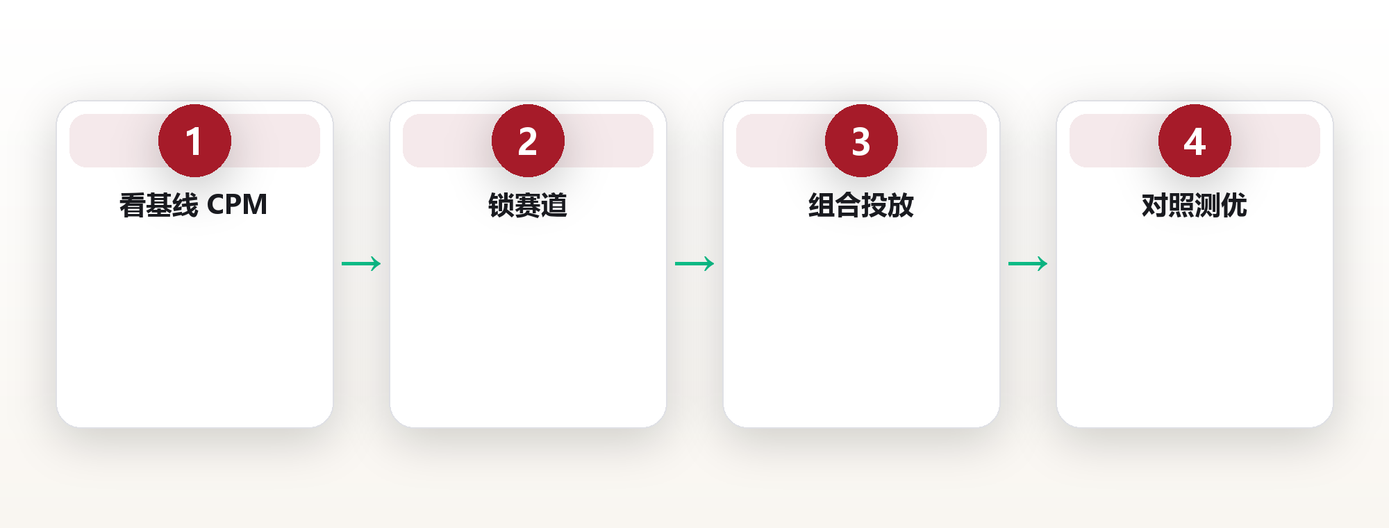 2026 跨平台广告报价全景:你的每一分投放预算该怎么花 框架图
