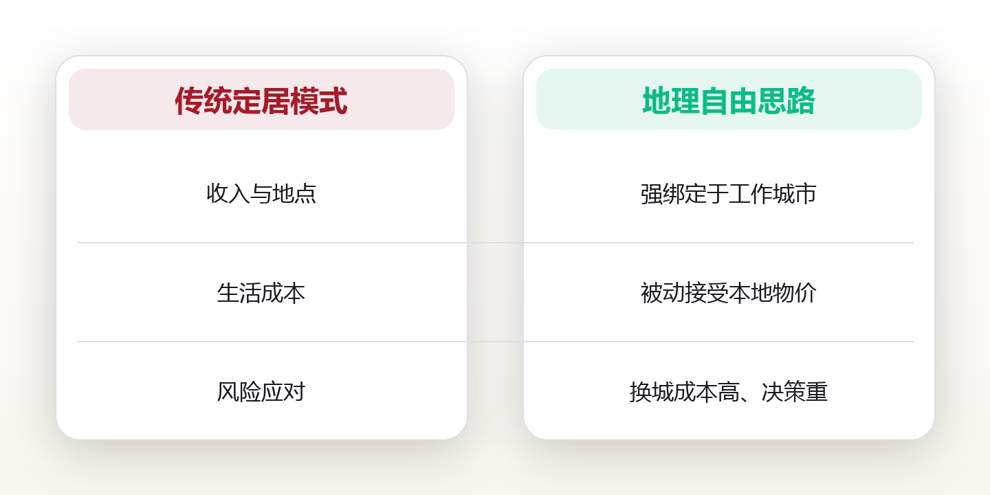 地理自由是什么：数字游民如何用远程工作重构生活半径 对比图