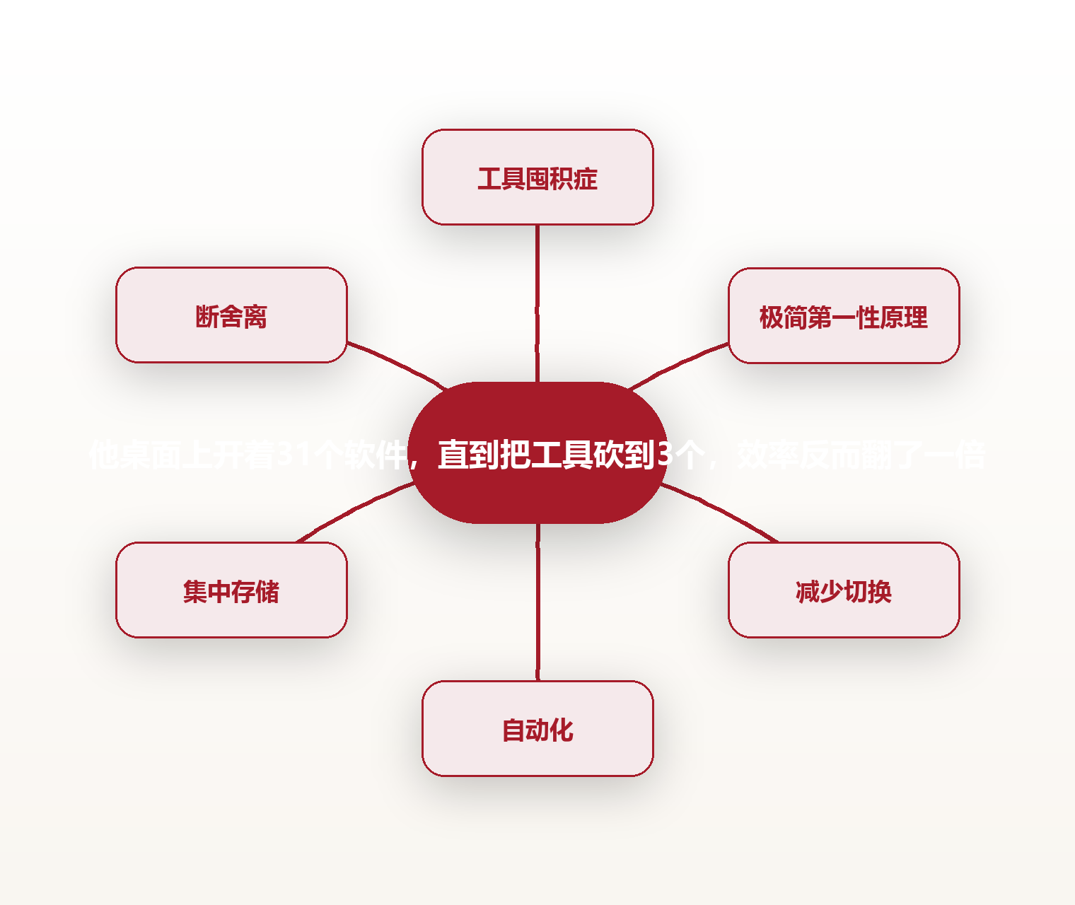 他桌面上开着31个软件,直到把工具砍到3个,效率反而翻了一倍 思维导图