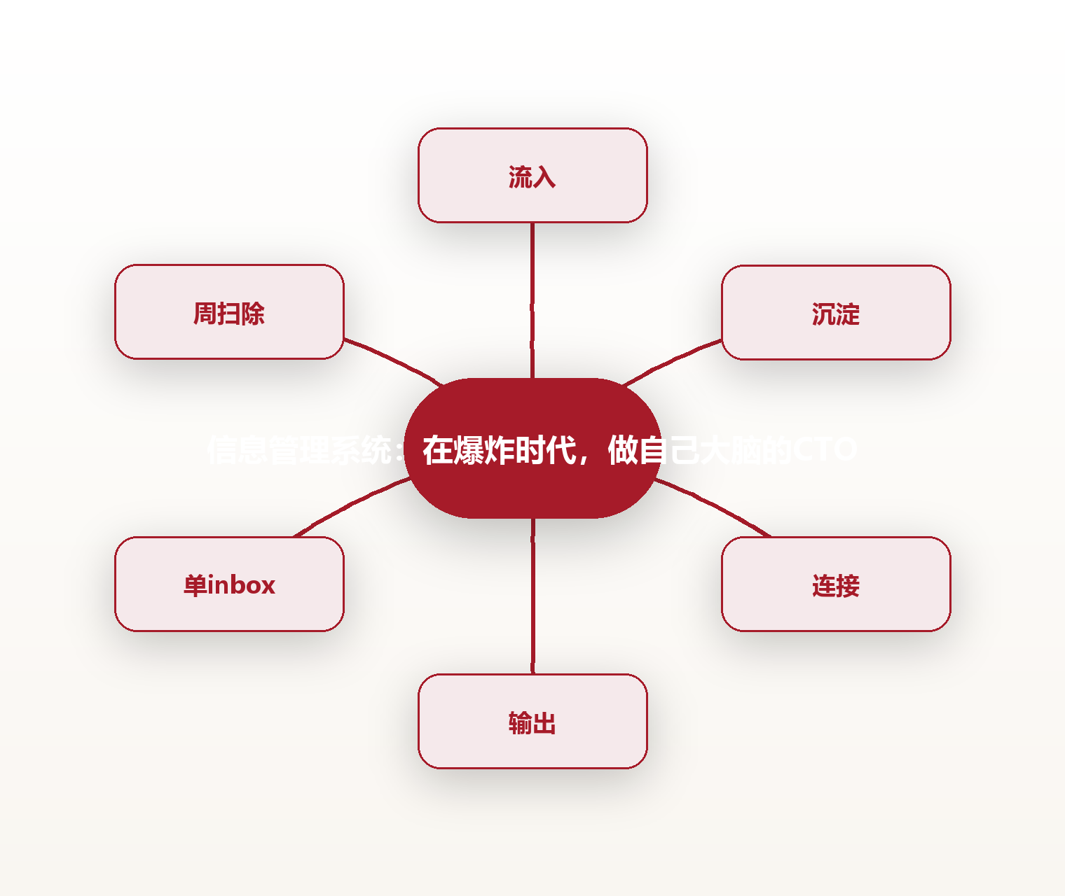 信息管理系统:在爆炸时代,做自己大脑的CTO 思维导图