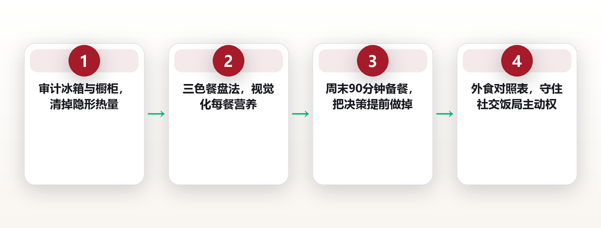 32岁上海独居女：我用4张清单，治好了10年的饮食焦虑 框架图