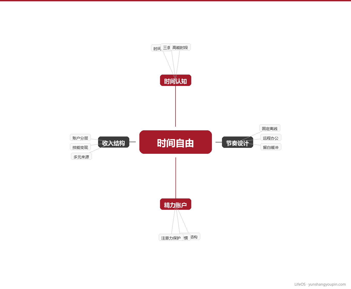 第四章：一张图，看清你的时间系统图示