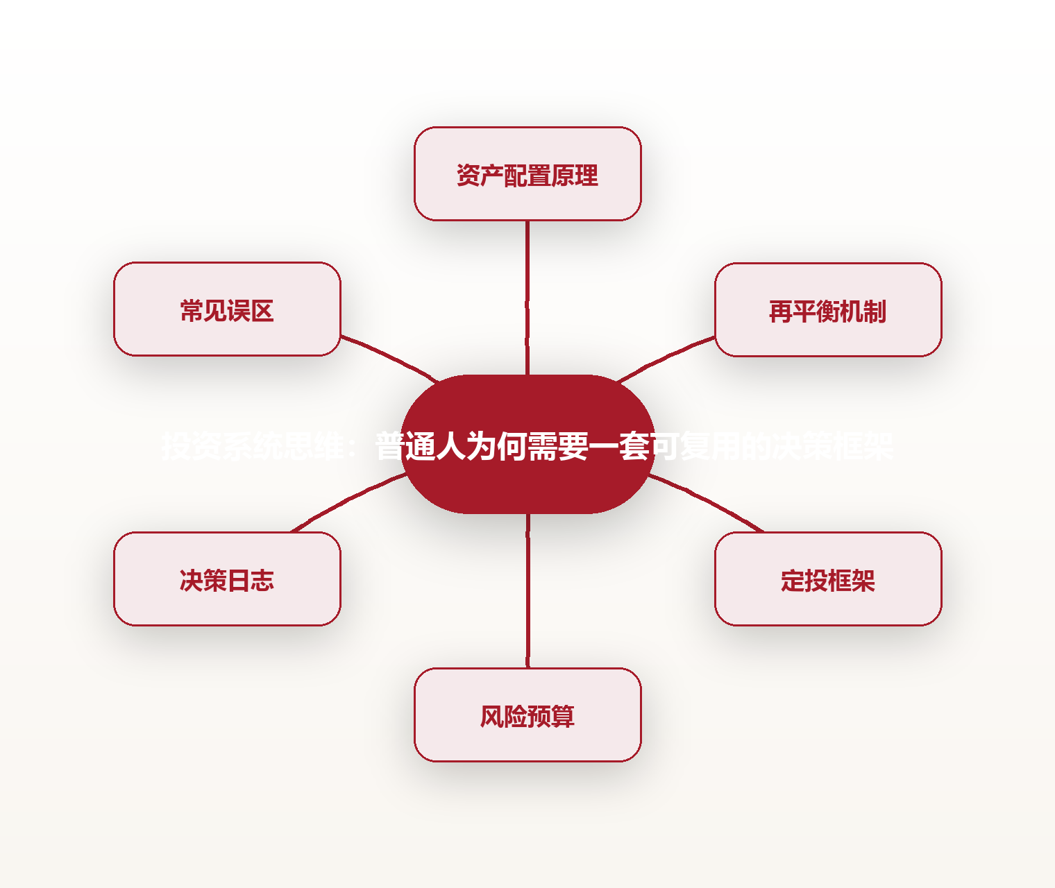 投资系统思维:普通人为何需要一套可复用的决策框架 思维导图
