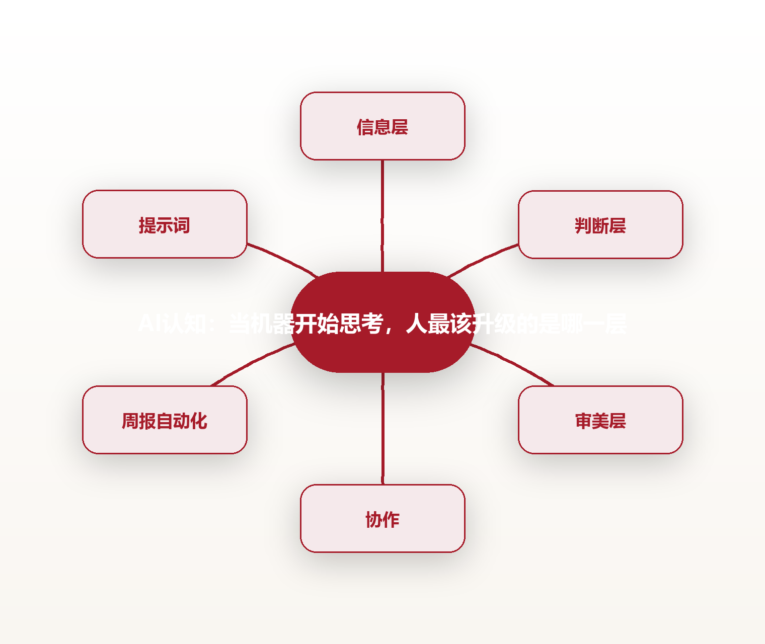AI认知:当机器开始思考,人最该升级的是哪一层 思维导图