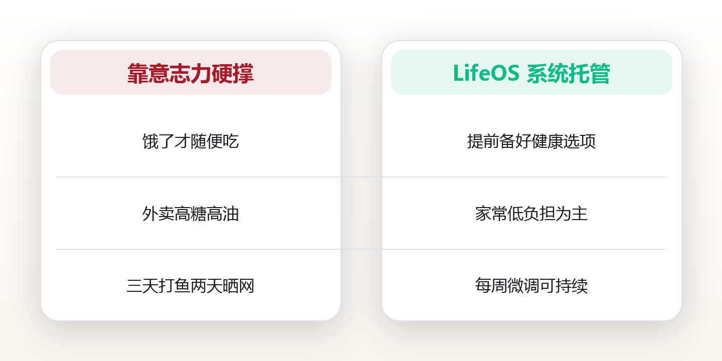 可持续的饮食系统:把营养结构、备餐与习惯串成一条不费力的链路 对比图