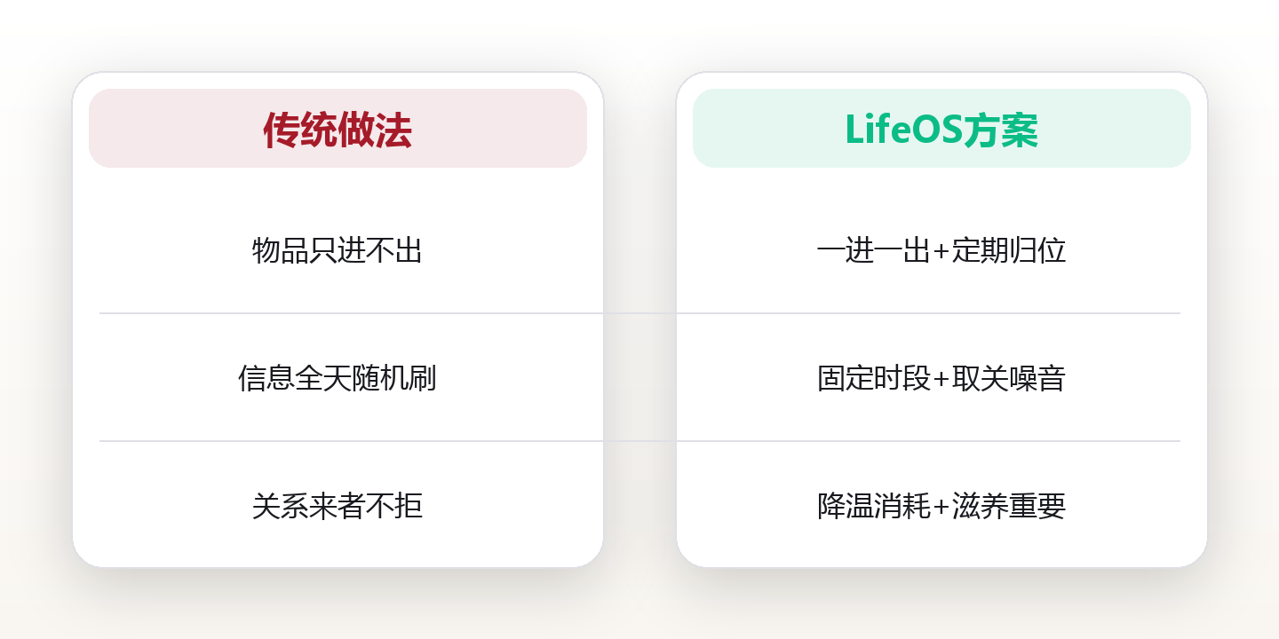 极简生活的实践系统:物品、信息、时间、关系的四重断舍离 对比图