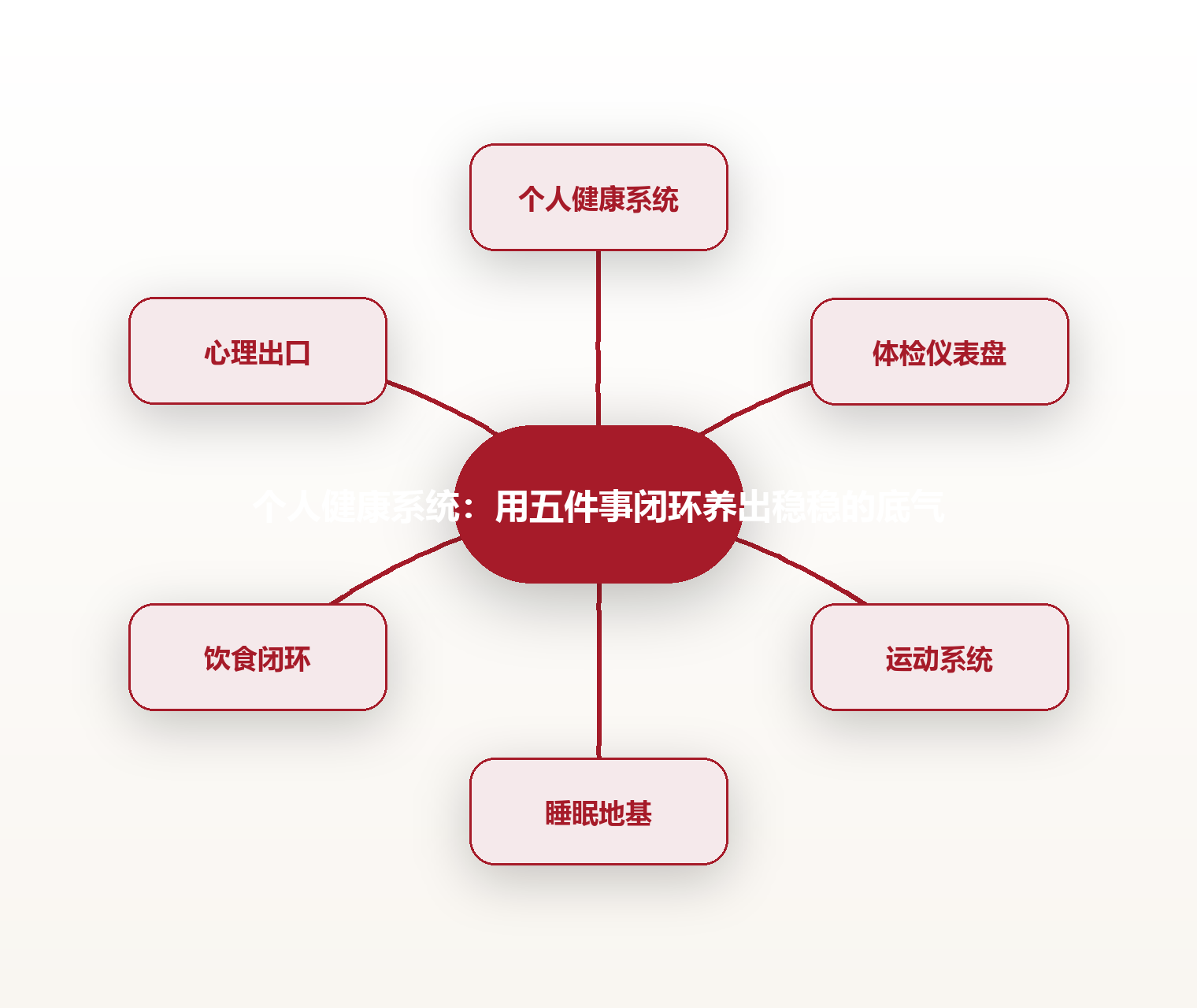个人健康系统:用五件事闭环养出稳稳的底气 思维导图