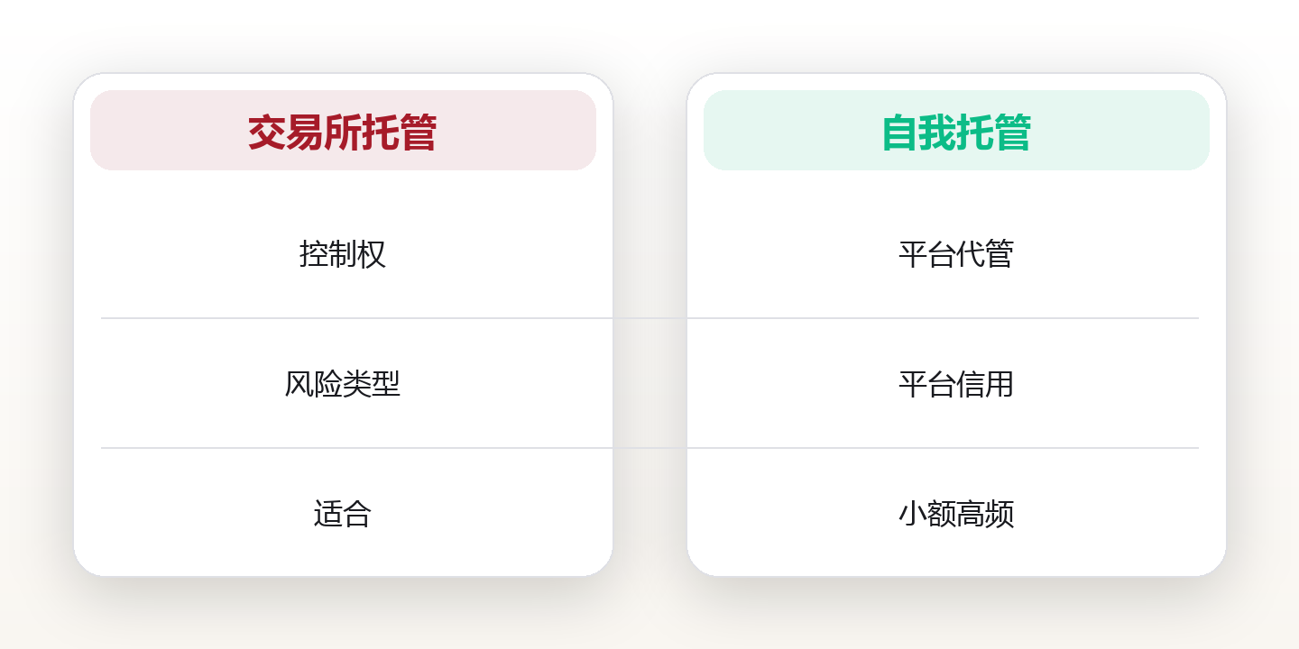数字资产通识：从私钥到冷钱包，理解自我托管的基本原理 对比图