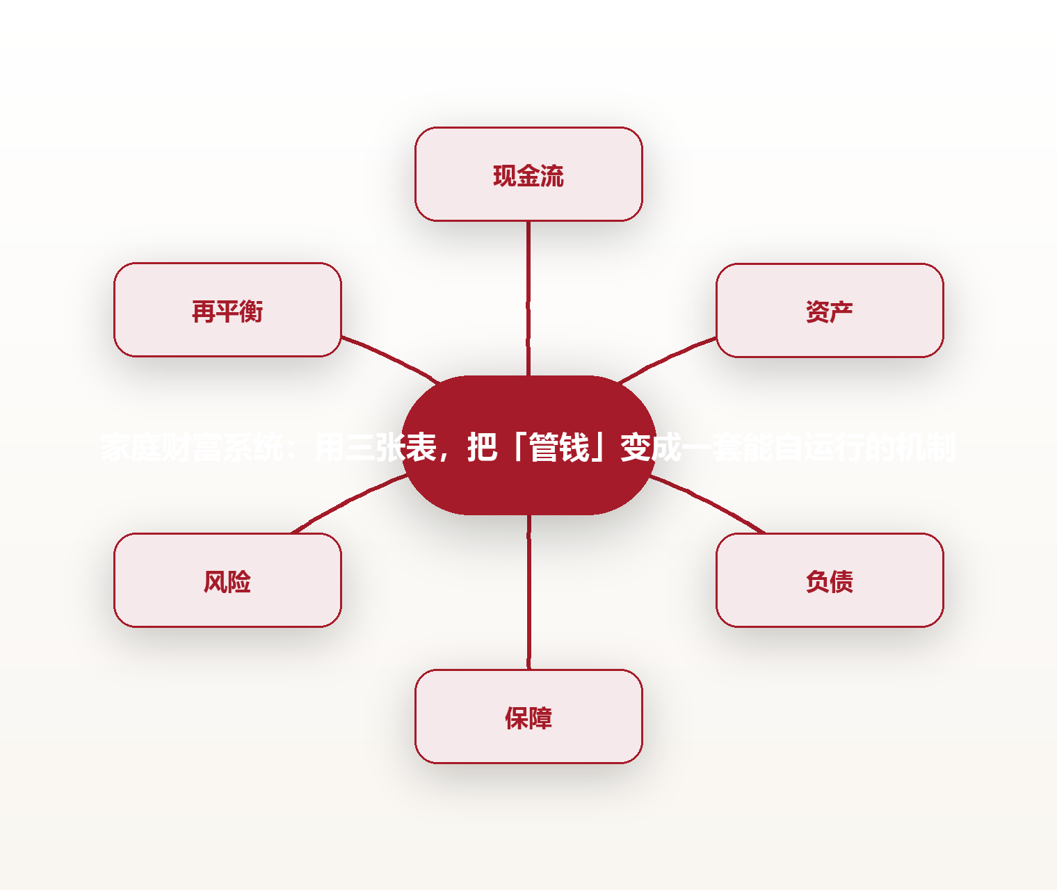 家庭财富系统：用三张表，把「管钱」变成一套能自运行的机制 思维导图