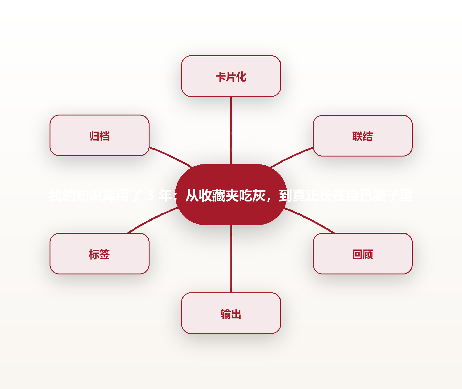我的知识库用了 3 年:从收藏夹吃灰,到真正长在自己脑子里 思维导图