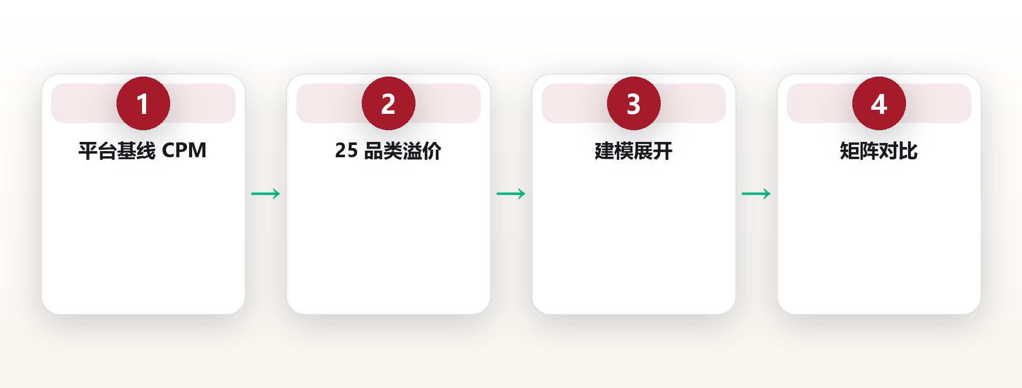2025–2026 跨平台赛道广告报价全景报告:100 赛道 × 7 平台 CPM 与达人报价矩阵 框架图