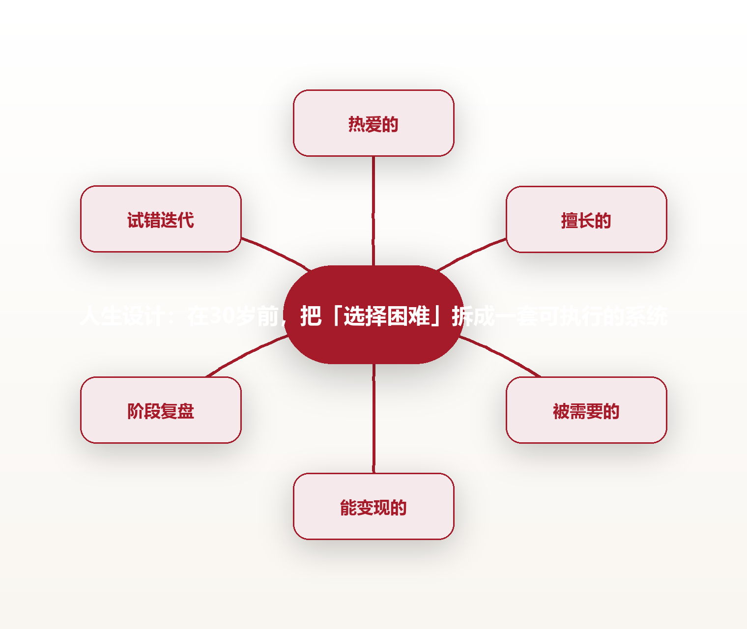 人生设计:在30岁前,把「选择困难」拆成一套可执行的系统 思维导图