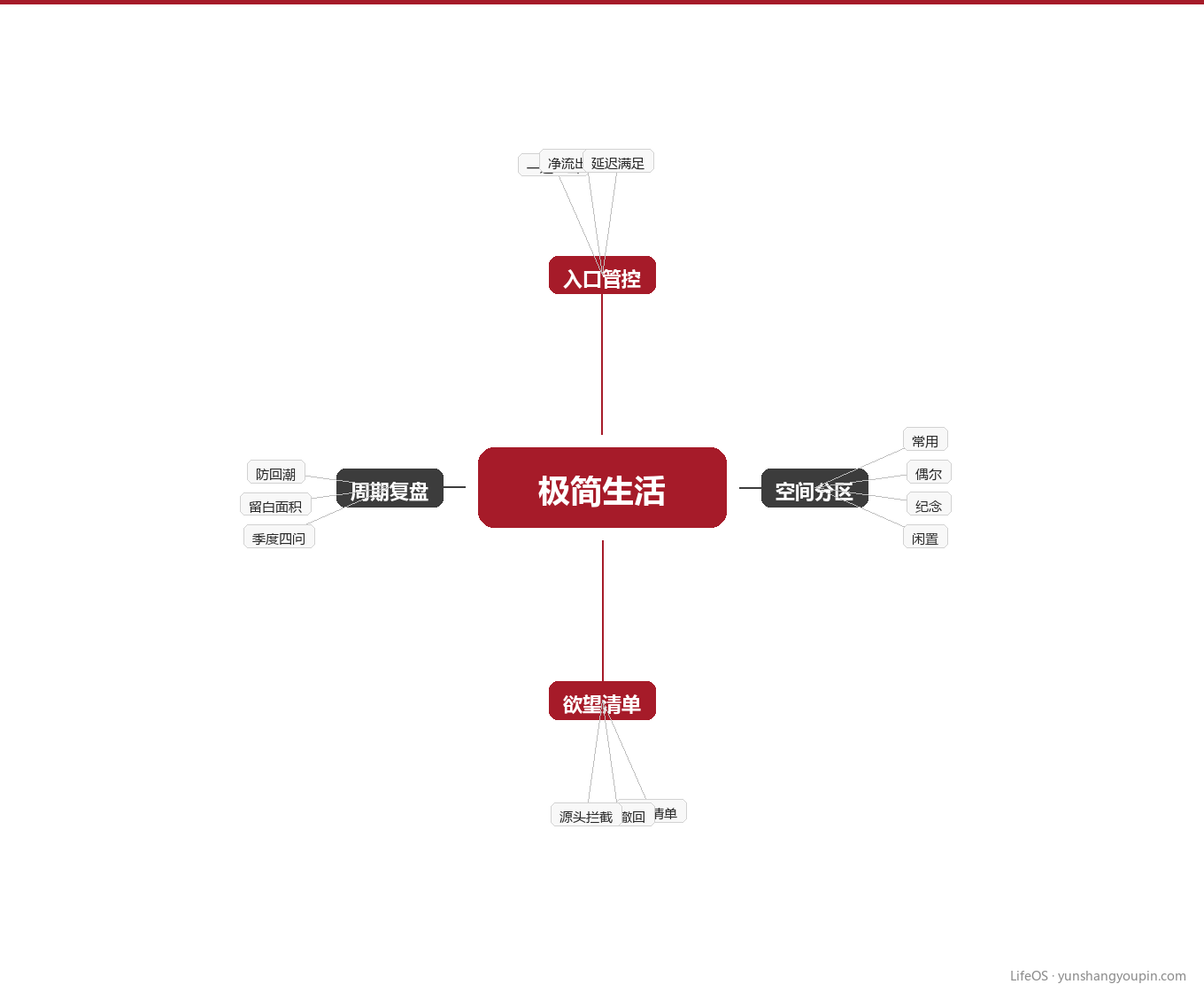 知识地图：极简生活的四个支点图示