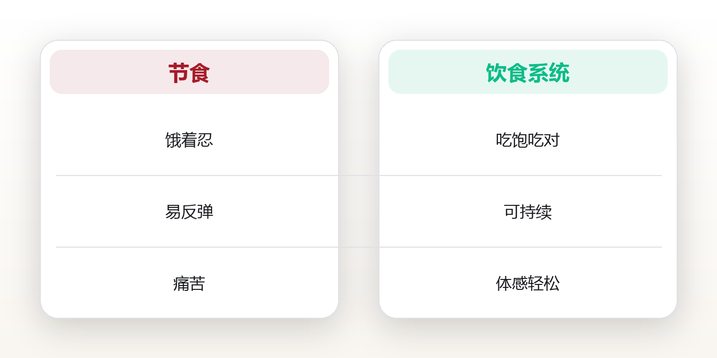 饮食系统:不是节食,是给身体一套能跑十年的燃料方案 对比图