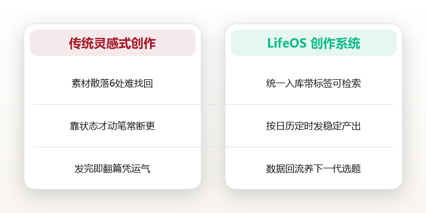 27岁新媒体编辑阿岚,用一套创作系统把月更3篇变成周更5篇:灵感不再卡在开头 对比图
