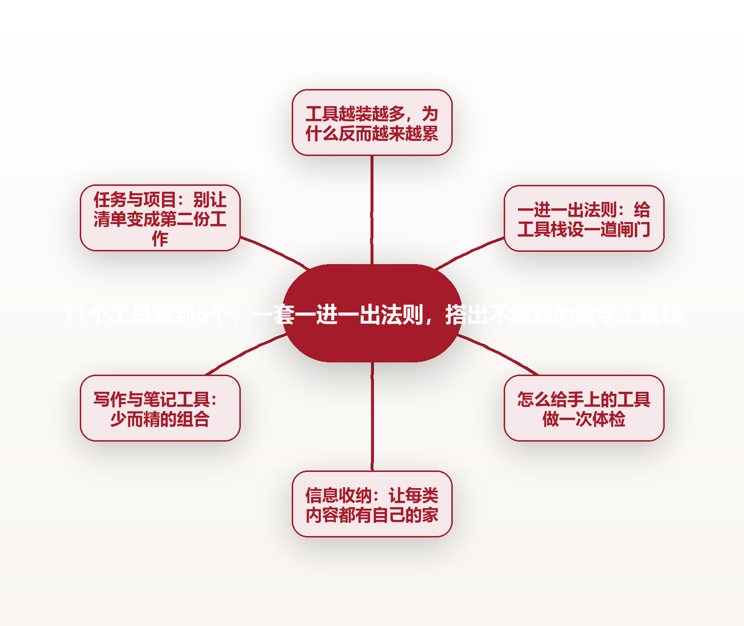 11个工具减到6个:一套一进一出法则,搭出不超载的数字工具栈 思维导图