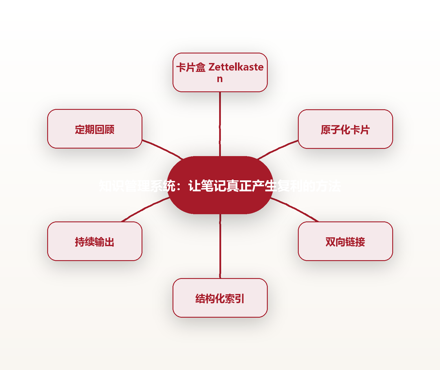 知识管理系统:让笔记真正产生复利的方法 思维导图