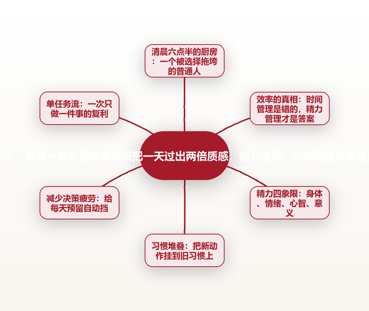 29岁,我用一套生活效率系统把一天过出两倍质感:精力管理,比时间管理更管用 思维导图