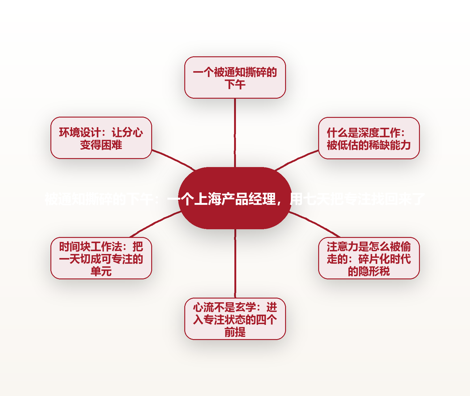 被通知撕碎的下午：一个上海产品经理，用七天把专注找回来了 思维导图