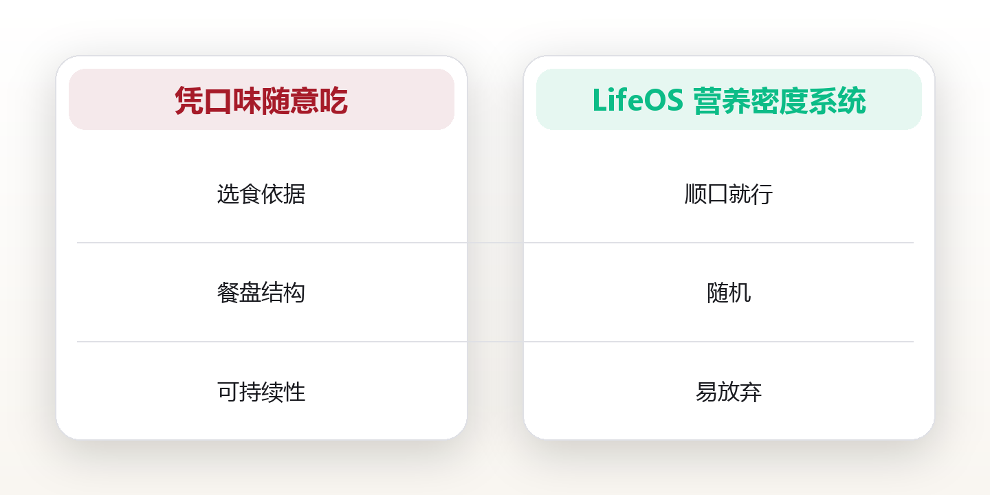 饮食系统设计:用营养密度原则重建日常餐桌 对比图