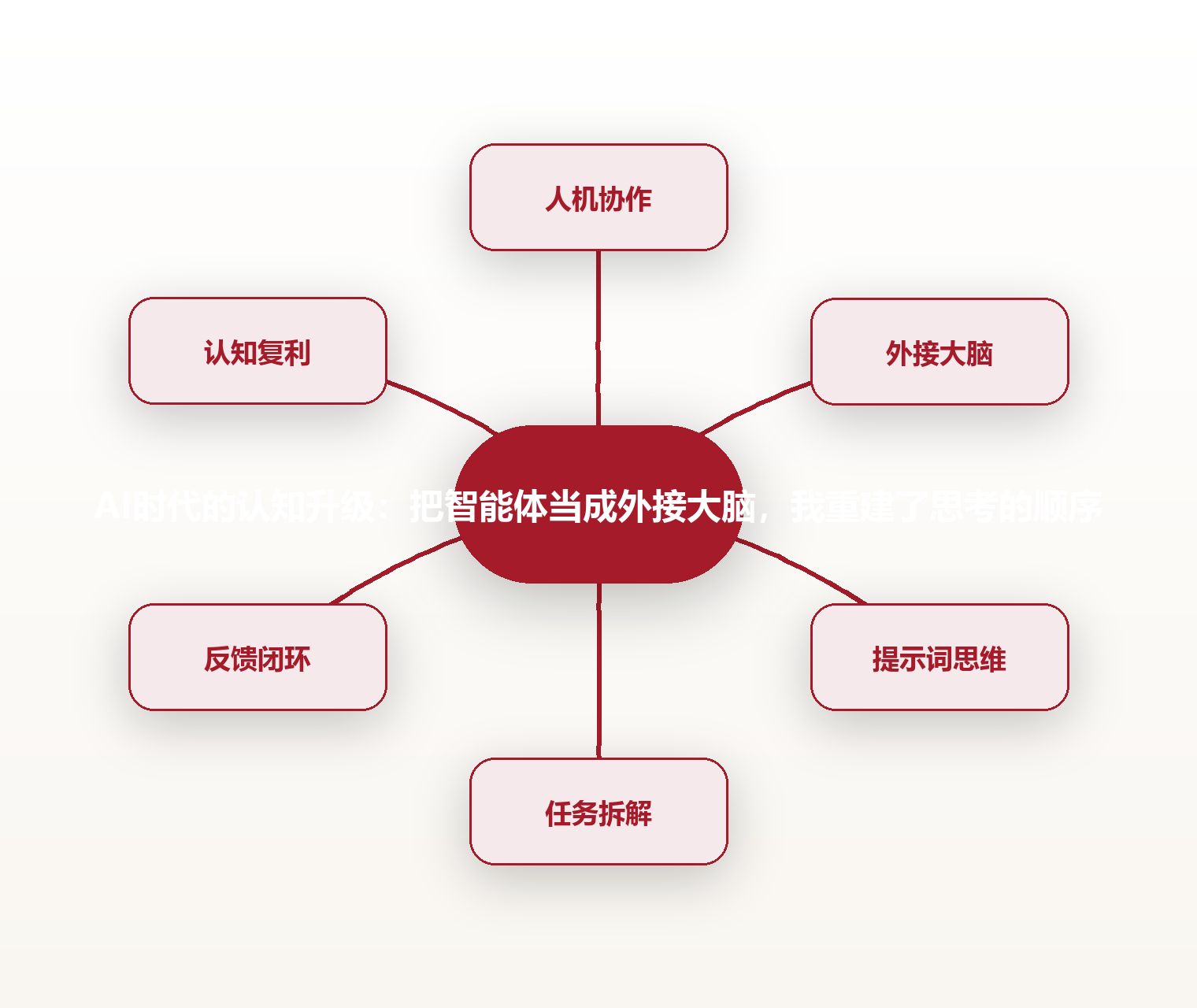 AI时代的认知升级:把智能体当成外接大脑,我重建了思考的顺序 思维导图
