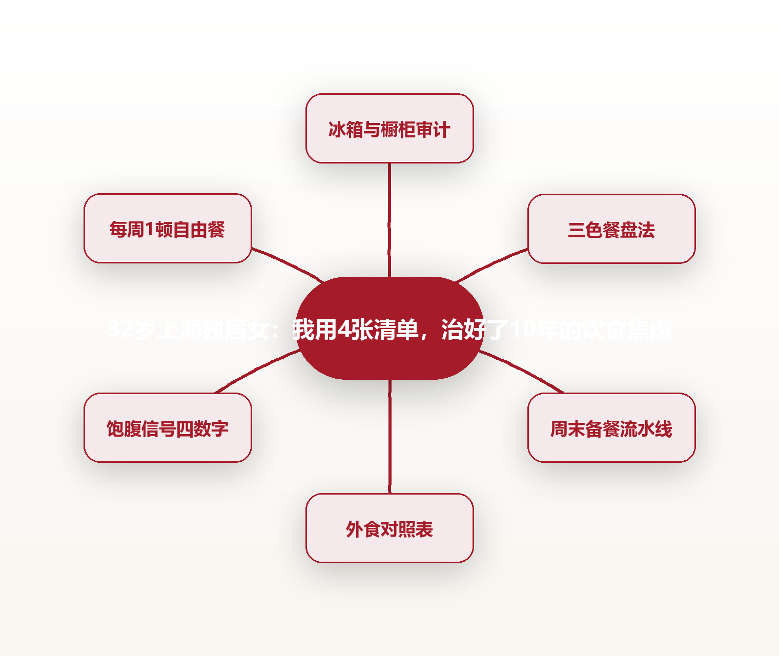 32岁上海独居女：我用4张清单，治好了10年的饮食焦虑 思维导图