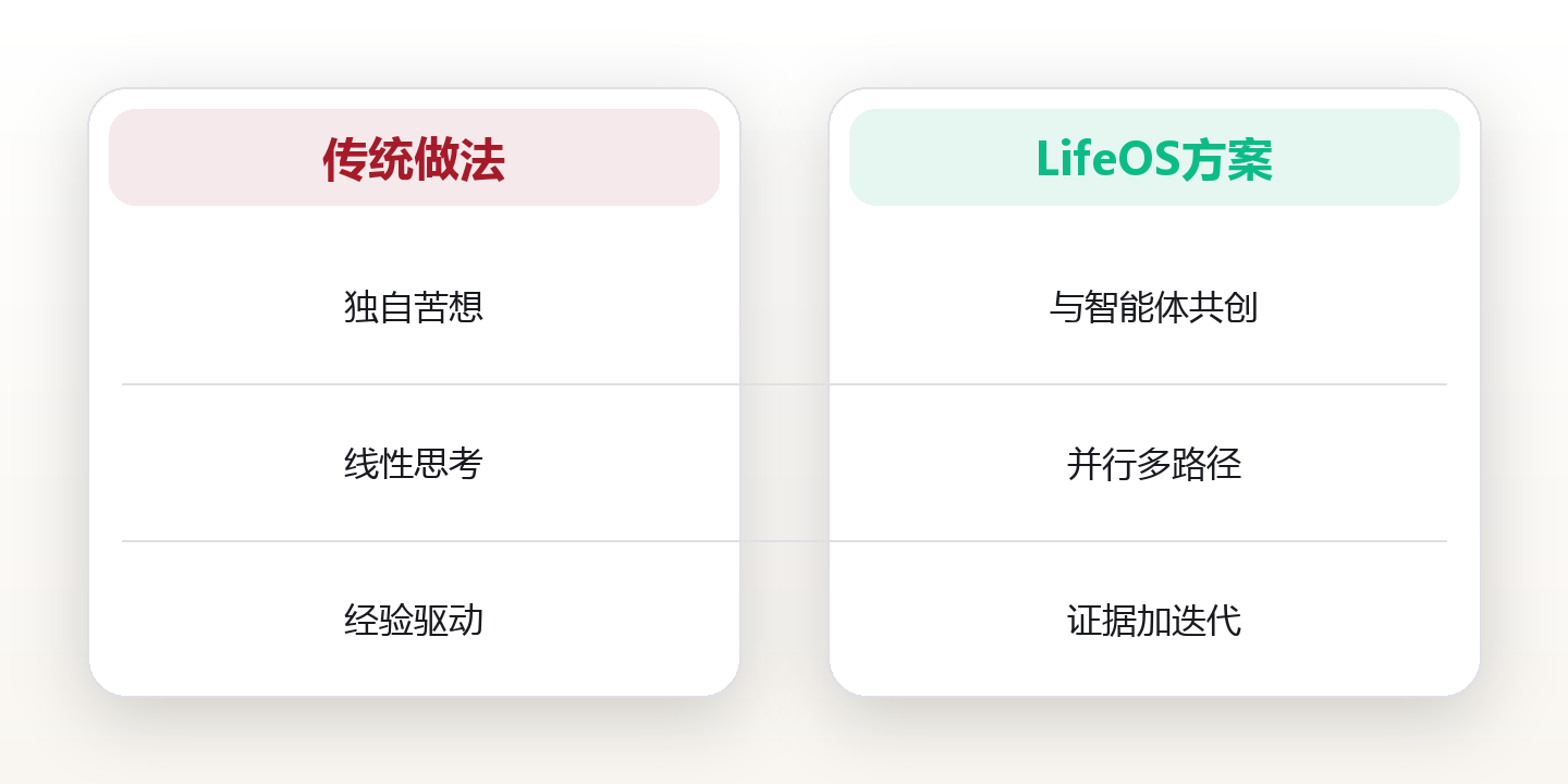 AI时代的认知升级:把智能体当成外接大脑,我重建了思考的顺序 对比图