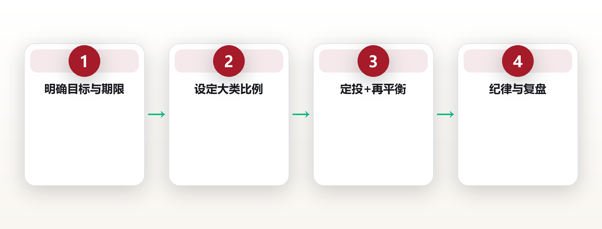 普通人构建投资系统的底层框架:从资产配置到定投再平衡 框架图