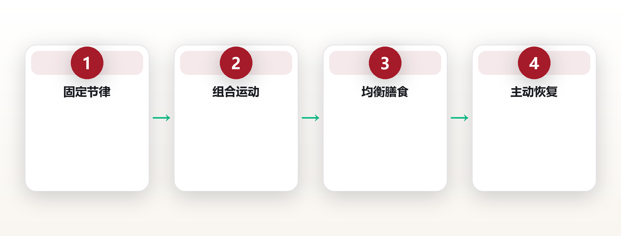 健康系统的基石:用四个维度搭建可持续的个人健康管理体系 框架图
